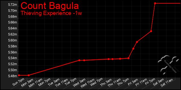 Last 7 Days Graph of Count Bagula