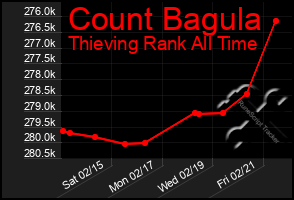 Total Graph of Count Bagula