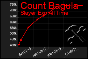 Total Graph of Count Bagula