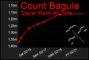 Total Graph of Count Bagula