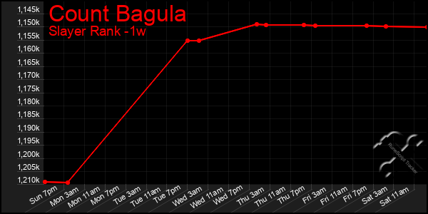 Last 7 Days Graph of Count Bagula