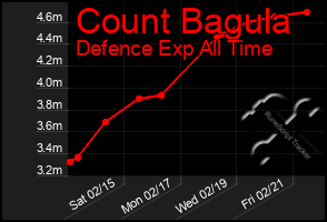 Total Graph of Count Bagula