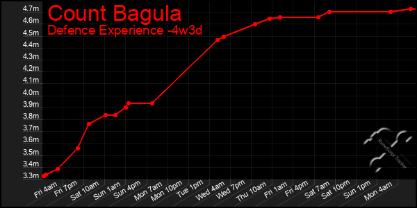 Last 31 Days Graph of Count Bagula