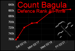 Total Graph of Count Bagula