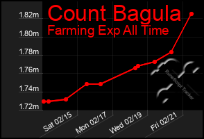 Total Graph of Count Bagula