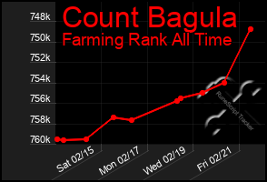 Total Graph of Count Bagula