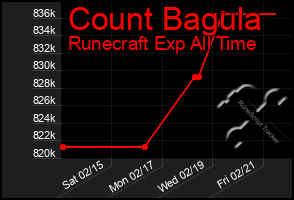 Total Graph of Count Bagula