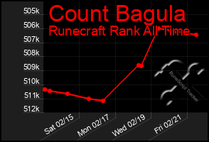 Total Graph of Count Bagula