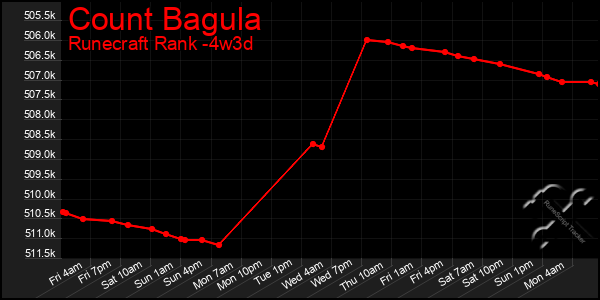 Last 31 Days Graph of Count Bagula