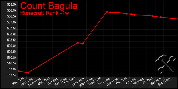 Last 7 Days Graph of Count Bagula