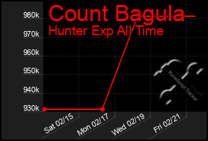 Total Graph of Count Bagula