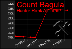 Total Graph of Count Bagula