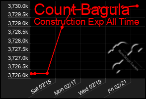 Total Graph of Count Bagula