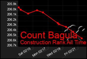 Total Graph of Count Bagula