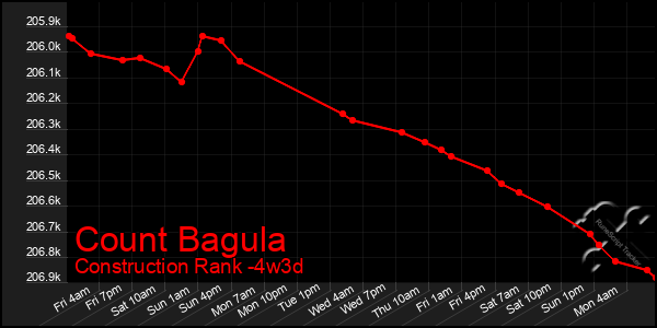 Last 31 Days Graph of Count Bagula