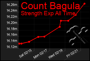 Total Graph of Count Bagula