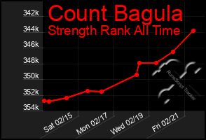 Total Graph of Count Bagula