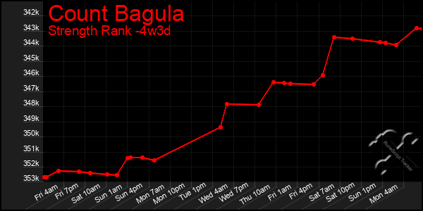 Last 31 Days Graph of Count Bagula