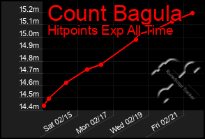 Total Graph of Count Bagula