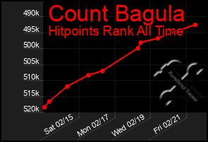 Total Graph of Count Bagula