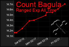 Total Graph of Count Bagula