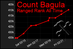 Total Graph of Count Bagula