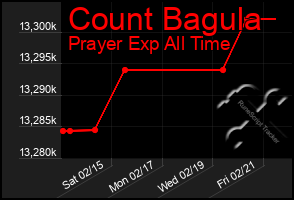 Total Graph of Count Bagula