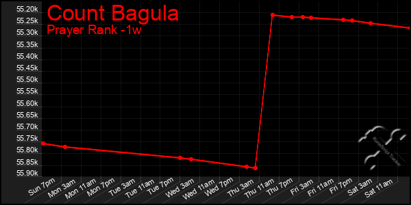 Last 7 Days Graph of Count Bagula