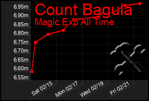 Total Graph of Count Bagula