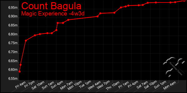 Last 31 Days Graph of Count Bagula