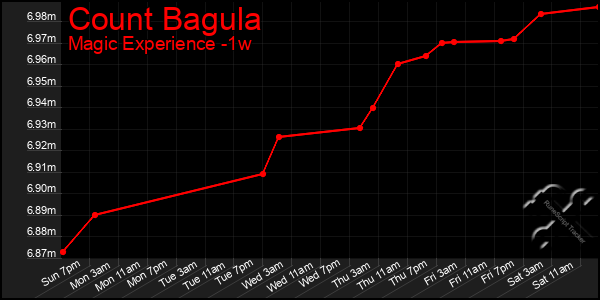 Last 7 Days Graph of Count Bagula