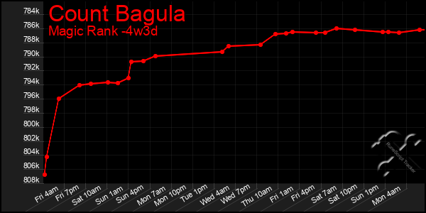 Last 31 Days Graph of Count Bagula