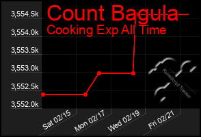 Total Graph of Count Bagula