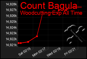 Total Graph of Count Bagula