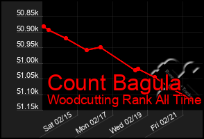 Total Graph of Count Bagula