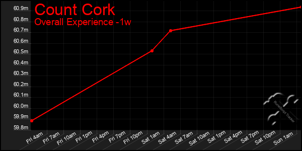 Last 7 Days Graph of Count Cork