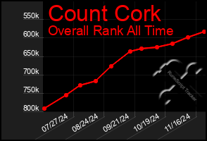 Total Graph of Count Cork