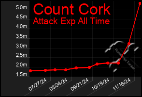 Total Graph of Count Cork