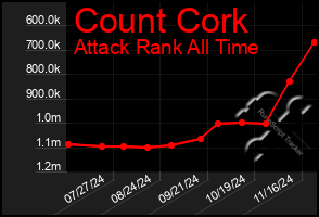 Total Graph of Count Cork