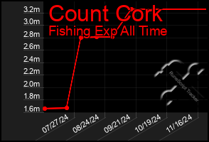 Total Graph of Count Cork