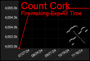 Total Graph of Count Cork