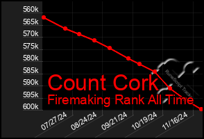 Total Graph of Count Cork