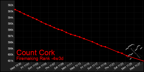 Last 31 Days Graph of Count Cork