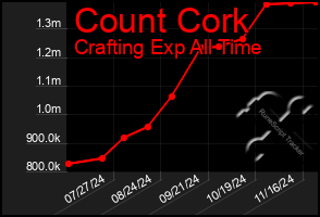 Total Graph of Count Cork