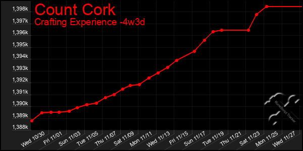 Last 31 Days Graph of Count Cork