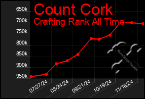 Total Graph of Count Cork