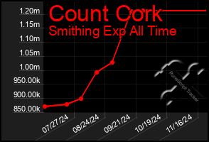 Total Graph of Count Cork