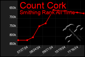 Total Graph of Count Cork