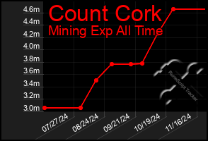 Total Graph of Count Cork