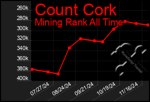 Total Graph of Count Cork